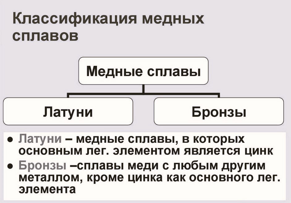 Сплавы на основе меди